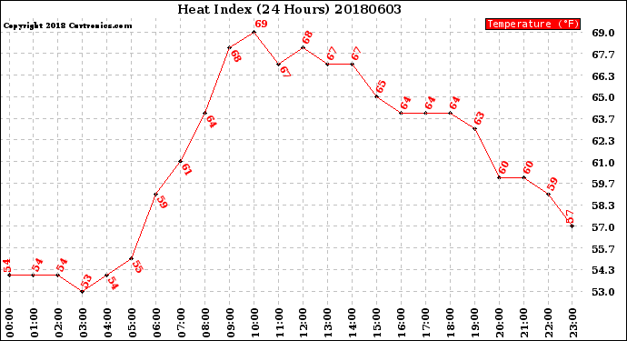 Milwaukee Weather Heat Index<br>(24 Hours)