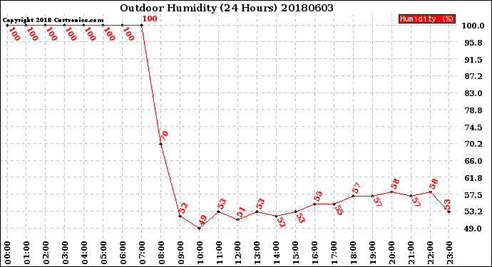 Milwaukee Weather Outdoor Humidity<br>(24 Hours)