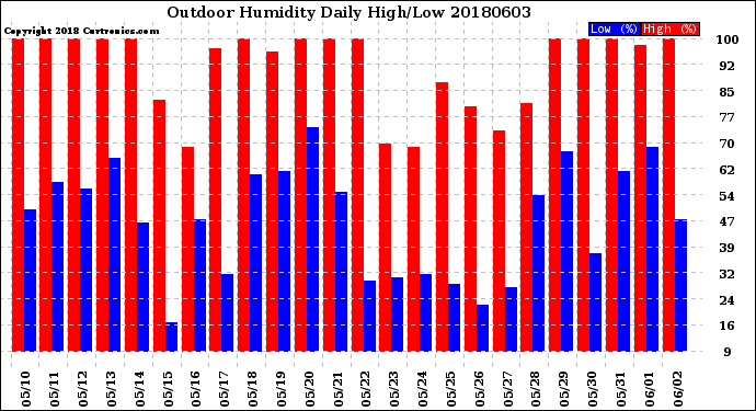 Milwaukee Weather Outdoor Humidity<br>Daily High/Low