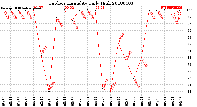 Milwaukee Weather Outdoor Humidity<br>Daily High