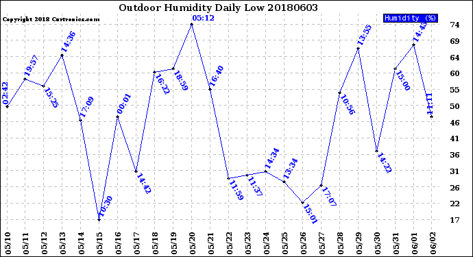 Milwaukee Weather Outdoor Humidity<br>Daily Low
