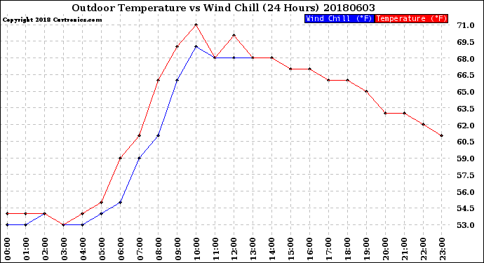 Milwaukee Weather Outdoor Temperature<br>vs Wind Chill<br>(24 Hours)
