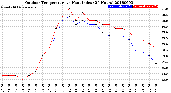 Milwaukee Weather Outdoor Temperature<br>vs Heat Index<br>(24 Hours)