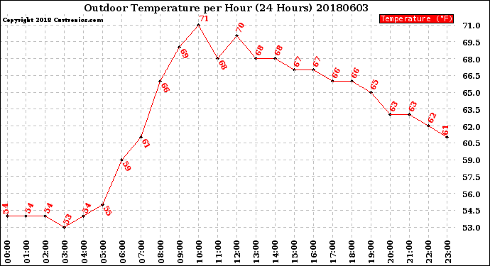 Milwaukee Weather Outdoor Temperature<br>per Hour<br>(24 Hours)