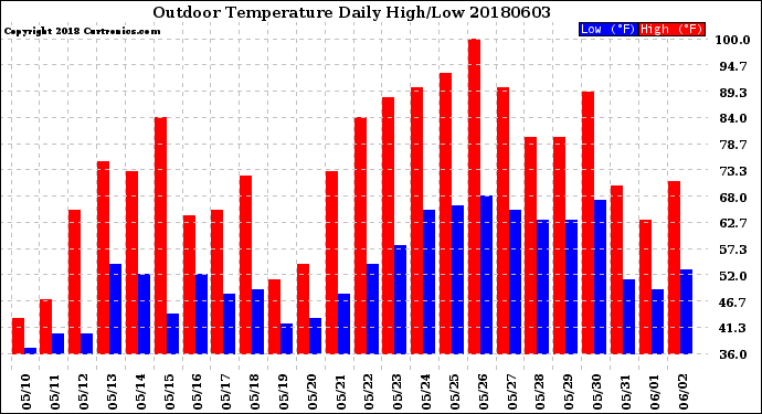 Milwaukee Weather Outdoor Temperature<br>Daily High/Low