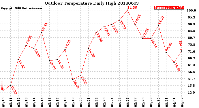 Milwaukee Weather Outdoor Temperature<br>Daily High