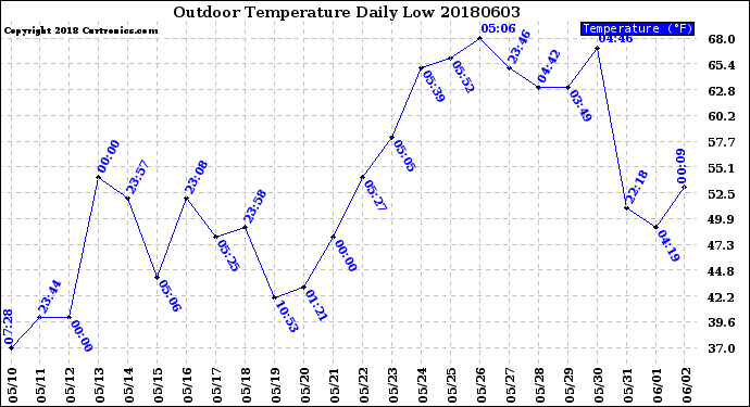 Milwaukee Weather Outdoor Temperature<br>Daily Low