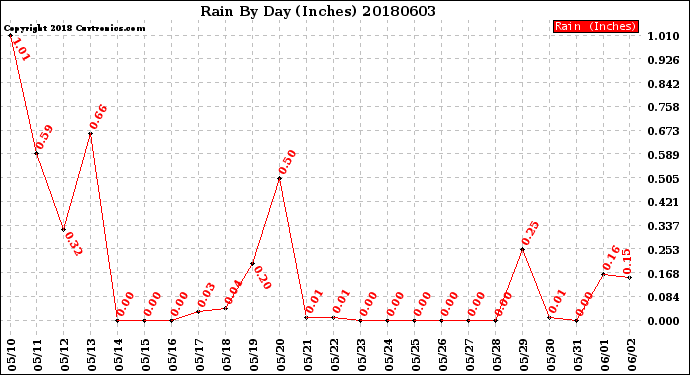 Milwaukee Weather Rain<br>By Day<br>(Inches)
