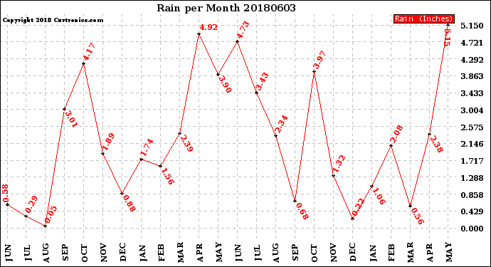 Milwaukee Weather Rain<br>per Month