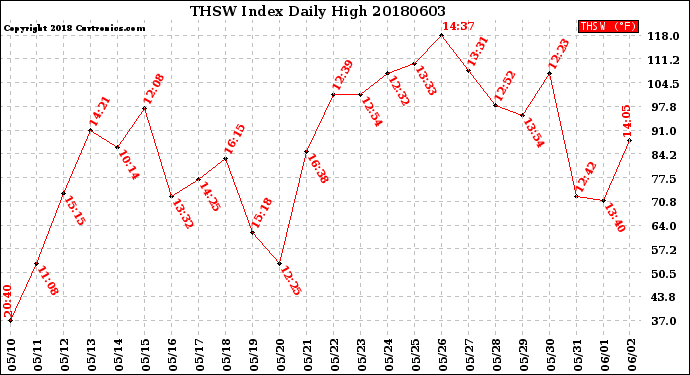 Milwaukee Weather THSW Index<br>Daily High