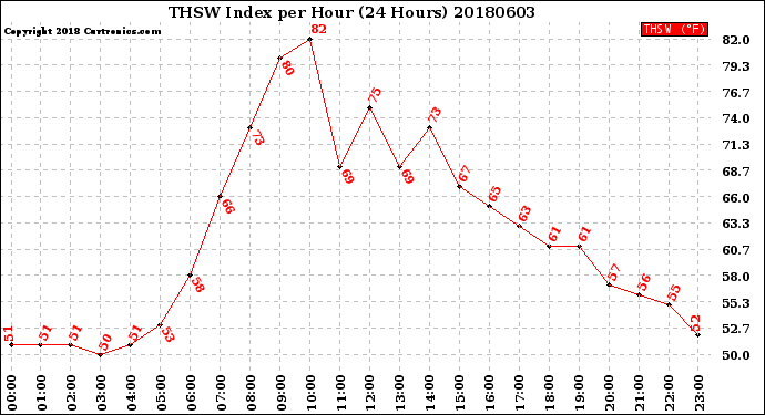 Milwaukee Weather THSW Index<br>per Hour<br>(24 Hours)
