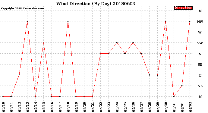 Milwaukee Weather Wind Direction<br>(By Day)