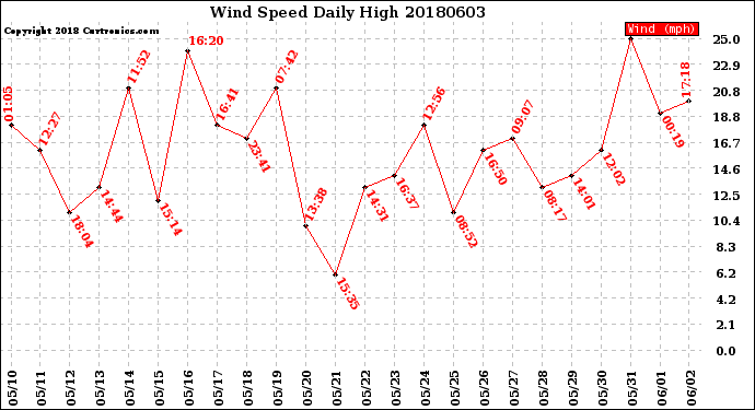 Milwaukee Weather Wind Speed<br>Daily High