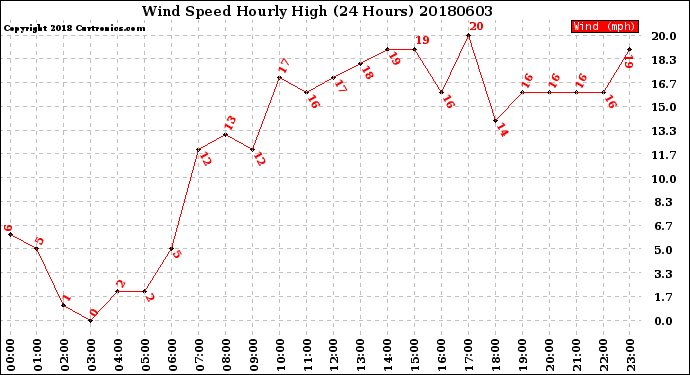 Milwaukee Weather Wind Speed<br>Hourly High<br>(24 Hours)