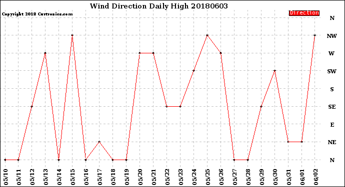 Milwaukee Weather Wind Direction<br>Daily High