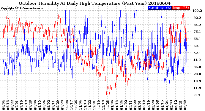 Milwaukee Weather Outdoor Humidity<br>At Daily High<br>Temperature<br>(Past Year)