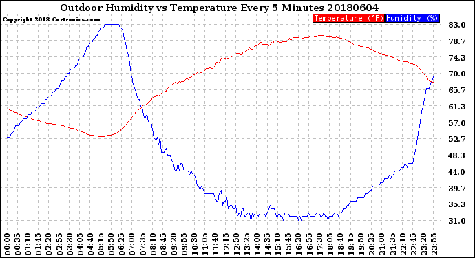 Milwaukee Weather Outdoor Humidity<br>vs Temperature<br>Every 5 Minutes