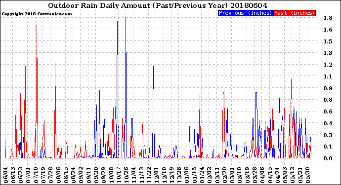 Milwaukee Weather Outdoor Rain<br>Daily Amount<br>(Past/Previous Year)