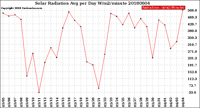 Milwaukee Weather Solar Radiation<br>Avg per Day W/m2/minute