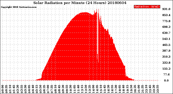 Milwaukee Weather Solar Radiation<br>per Minute<br>(24 Hours)