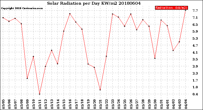 Milwaukee Weather Solar Radiation<br>per Day KW/m2