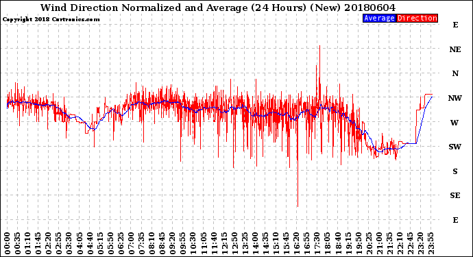 Milwaukee Weather Wind Direction<br>Normalized and Average<br>(24 Hours) (New)