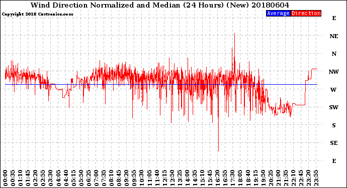 Milwaukee Weather Wind Direction<br>Normalized and Median<br>(24 Hours) (New)