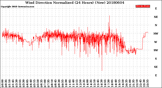 Milwaukee Weather Wind Direction<br>Normalized<br>(24 Hours) (New)