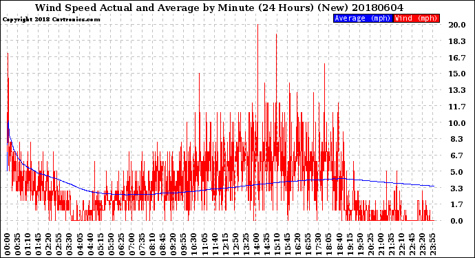 Milwaukee Weather Wind Speed<br>Actual and Average<br>by Minute<br>(24 Hours) (New)