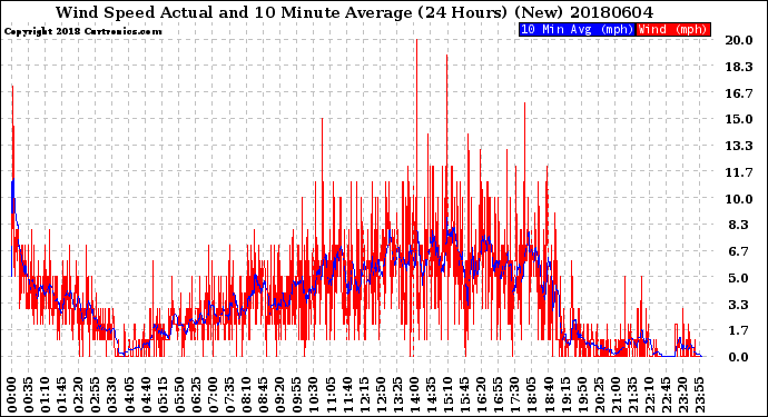 Milwaukee Weather Wind Speed<br>Actual and 10 Minute<br>Average<br>(24 Hours) (New)