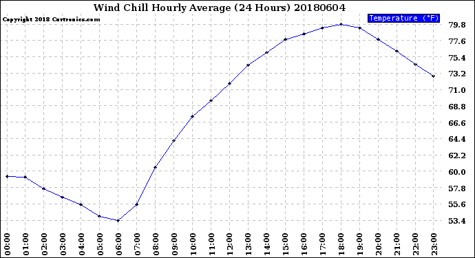 Milwaukee Weather Wind Chill<br>Hourly Average<br>(24 Hours)