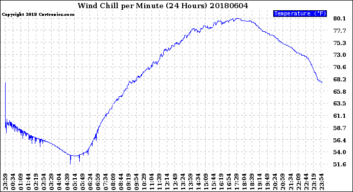 Milwaukee Weather Wind Chill<br>per Minute<br>(24 Hours)