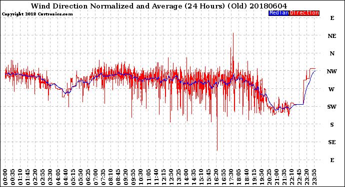 Milwaukee Weather Wind Direction<br>Normalized and Average<br>(24 Hours) (Old)