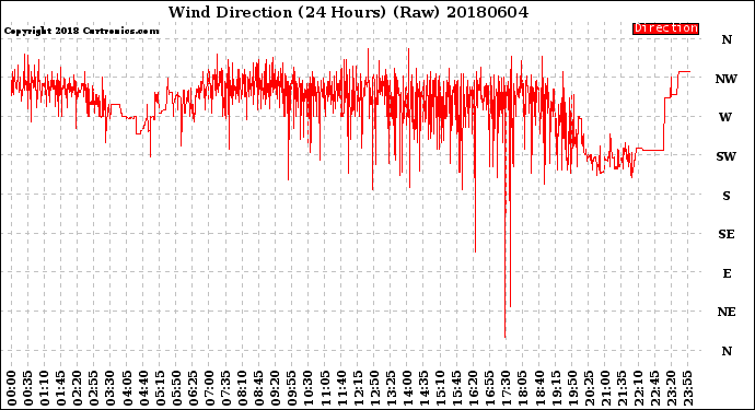 Milwaukee Weather Wind Direction<br>(24 Hours) (Raw)