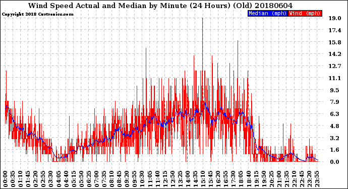Milwaukee Weather Wind Speed<br>Actual and Median<br>by Minute<br>(24 Hours) (Old)