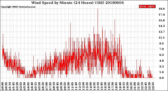 Milwaukee Weather Wind Speed<br>by Minute<br>(24 Hours) (Old)