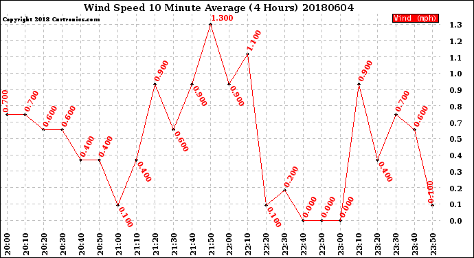 Milwaukee Weather Wind Speed<br>10 Minute Average<br>(4 Hours)