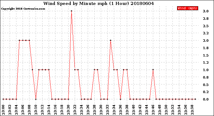 Milwaukee Weather Wind Speed<br>by Minute mph<br>(1 Hour)