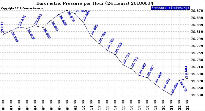 Milwaukee Weather Barometric Pressure<br>per Hour<br>(24 Hours)