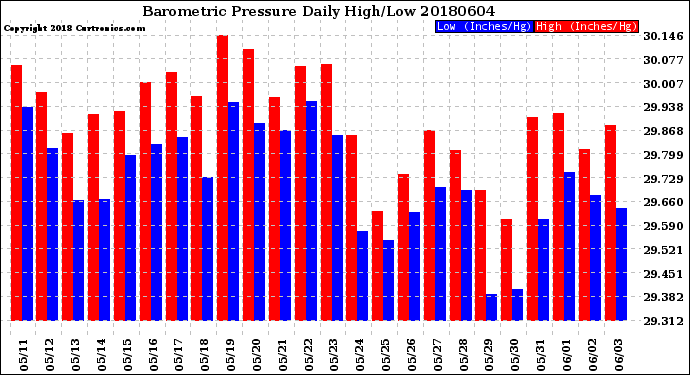 Milwaukee Weather Barometric Pressure<br>Daily High/Low