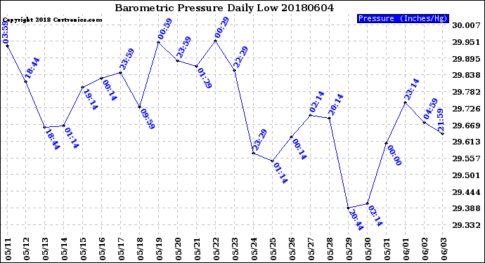 Milwaukee Weather Barometric Pressure<br>Daily Low