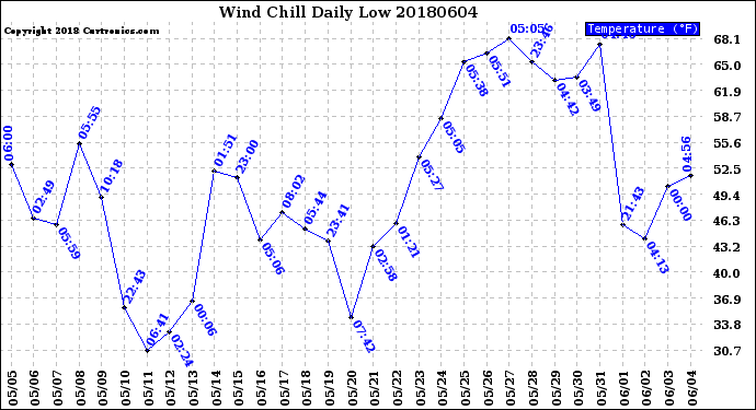 Milwaukee Weather Wind Chill<br>Daily Low