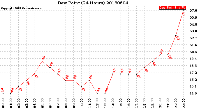 Milwaukee Weather Dew Point<br>(24 Hours)