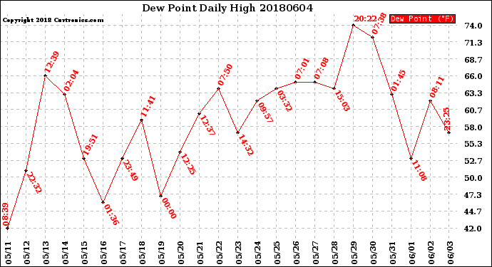 Milwaukee Weather Dew Point<br>Daily High