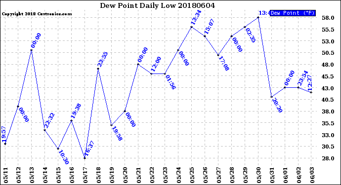 Milwaukee Weather Dew Point<br>Daily Low