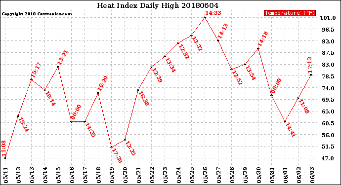Milwaukee Weather Heat Index<br>Daily High