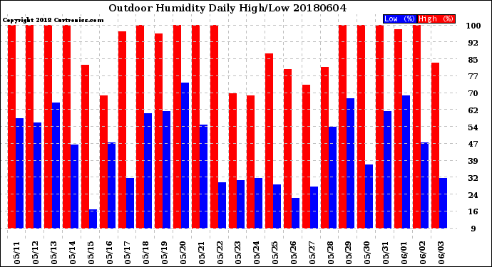 Milwaukee Weather Outdoor Humidity<br>Daily High/Low