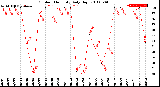 Milwaukee Weather Outdoor Humidity<br>Daily High
