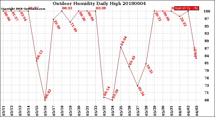 Milwaukee Weather Outdoor Humidity<br>Daily High