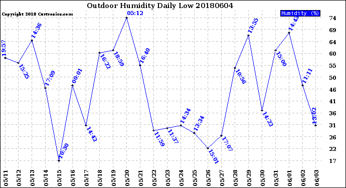 Milwaukee Weather Outdoor Humidity<br>Daily Low